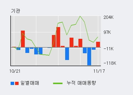 '녹십자홀딩스' 52주 신고가 경신, 전일 기관 대량 순매수