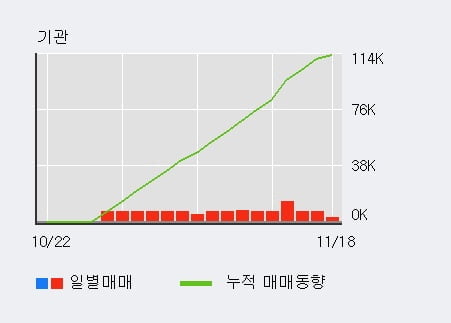 '대림B&Co' 52주 신고가 경신, 기관 16일 연속 순매수(11.4만주)