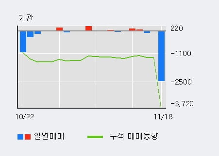 '대구백화점' 52주 신고가 경신, 외국인 3일 연속 순매수(8,673주)