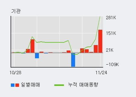 '카프로' 52주 신고가 경신, 전일 기관 대량 순매수