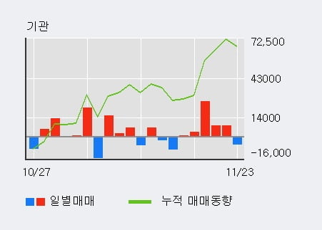 '대한유화' 52주 신고가 경신, 최근 5일간 기관 대량 순매수