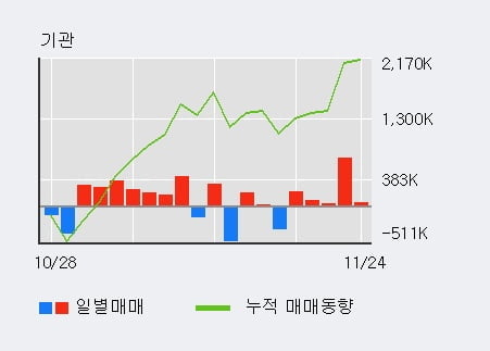 '미래에셋대우' 52주 신고가 경신, 단기·중기 이평선 정배열로 상승세