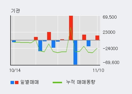 '서연' 52주 신고가 경신, 외국인 3일 연속 순매수(2.2만주)