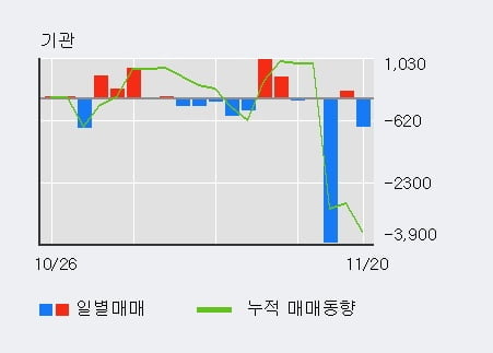 '동양철관' 52주 신고가 경신, 전일 외국인 대량 순매수