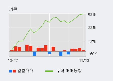 '롯데케미칼' 52주 신고가 경신, 전일 기관 대량 순매수