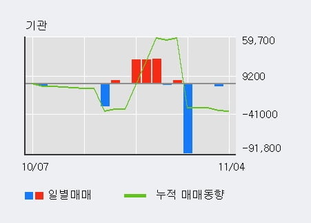 '서한' 52주 신고가 경신, 전일 외국인 대량 순매수