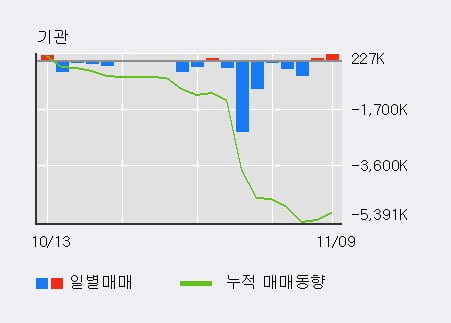 '신성이엔지' 52주 신고가 경신, 전일 기관 대량 순매수