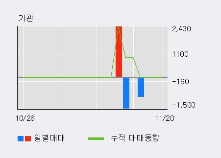 '오리엔탈정공' 52주 신고가 경신, 전일 외국인 대량 순매수