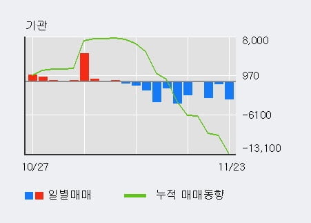 'DB금융투자' 52주 신고가 경신, 전일 외국인 대량 순매수