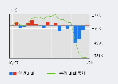 '한국카본' 52주 신고가 경신, 외국인 6일 연속 순매수(105.8만주)