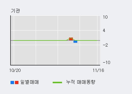 '대신정보통신' 52주 신고가 경신, 전일 외국인 대량 순매수