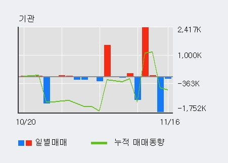 '아시아나항공' 52주 신고가 경신, 주가 상승 중, 단기간 골든크로스 형성