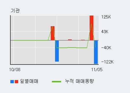 '에이티넘인베스트' 52주 신고가 경신, 전일 기관 대량 순매도