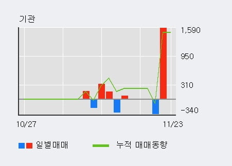 '한국아트라스비엑스' 52주 신고가 경신, 외국인 14일 연속 순매수(3,375주)