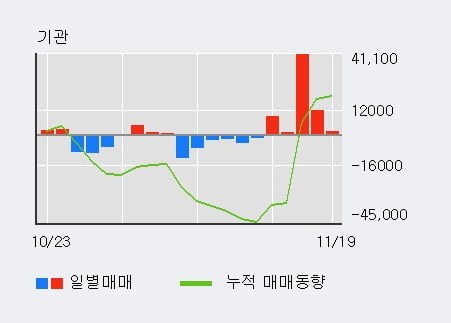 '한국단자' 52주 신고가 경신, 전일 외국인 대량 순매도