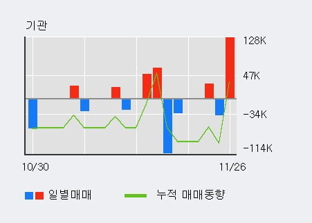 '아주IB투자' 52주 신고가 경신, 전일 외국인 대량 순매수