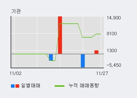 '원익' 52주 신고가 경신, 최근 3일간 외국인 대량 순매수