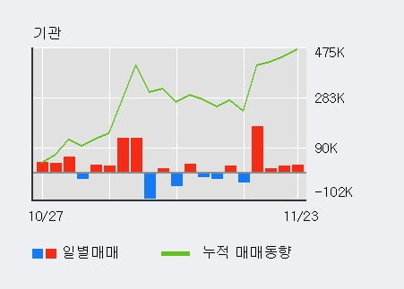 '오스코텍' 52주 신고가 경신, 기관 4일 연속 순매수(23.7만주)