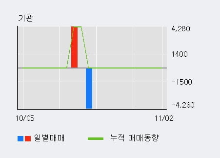 '동국알앤에스' 52주 신고가 경신, 전일 외국인 대량 순매수