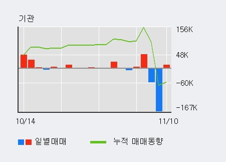 '디이엔티' 52주 신고가 경신, 전일 외국인 대량 순매수