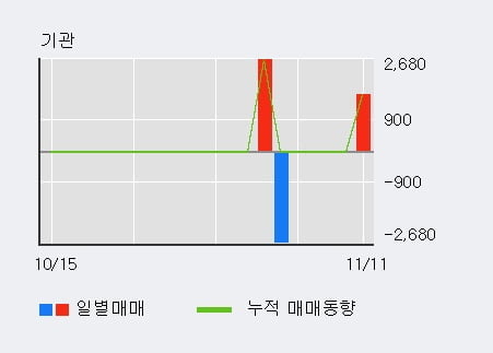 '투비소프트' 52주 신고가 경신, 전일 외국인 대량 순매수