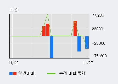 'THE E&M' 52주 신고가 경신, 최근 3일간 외국인 대량 순매수