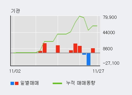 '참좋은여행' 52주 신고가 경신, 단기·중기 이평선 정배열로 상승세