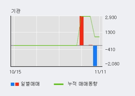 '세운메디칼' 52주 신고가 경신, 전일 외국인 대량 순매수