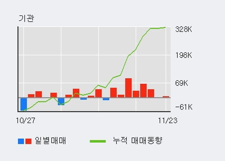 '원익머트리얼즈' 52주 신고가 경신, 최근 3일간 기관 대량 순매수