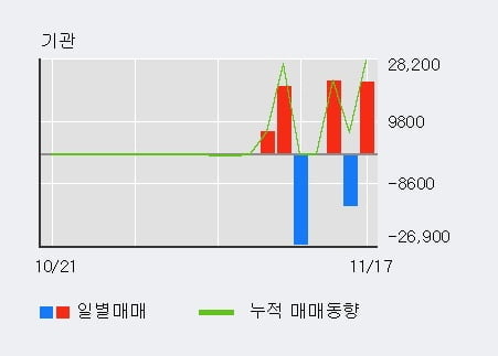 '진매트릭스' 52주 신고가 경신, 전일 기관 대량 순매수