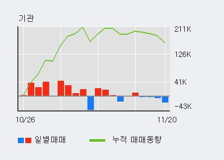 '위메이드' 52주 신고가 경신, 전일 외국인 대량 순매수