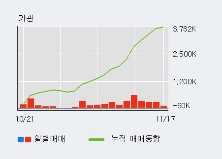 'DGB금융지주' 52주 신고가 경신, 기관 13일 연속 순매수(301.9만주)