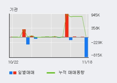 '에이비프로바이오' 52주 신고가 경신, 전일 기관 대량 순매수