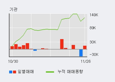 '올릭스' 52주 신고가 경신, 기관 3일 연속 순매수(4.8만주)