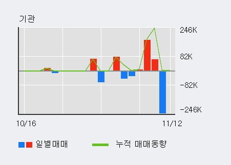 '엔투텍' 52주 신고가 경신, 단기·중기 이평선 정배열로 상승세