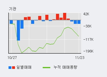 '현대건설기계' 52주 신고가 경신, 외국인, 기관 각각 3일 연속 순매수, 3일 연속 순매도