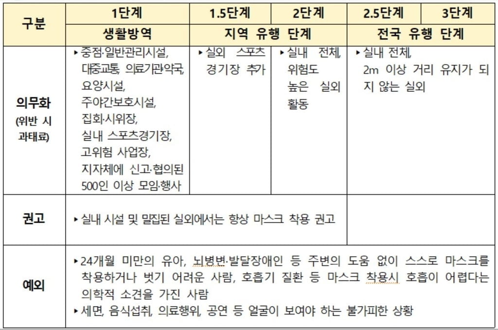 거리두기 5단계 시대…출퇴근·등교·종교 생활 달라진다