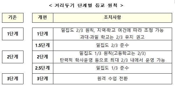 거리두기 5단계 개편…등교 방식엔 변함 없어