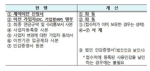 내년부터 금융사 한 곳만 가도 퇴직연금 이전 가능해진다