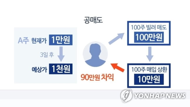 "공매도에 과세해야…증권거래세 인하로 세수 2.4조 감소"