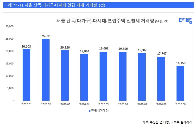 서울 非아파트 9월 거래량 대폭 하락···"거래절벽 현실화