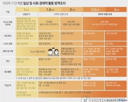 코로나 거리두기 5단계, 바빠진 지자체…일부 혼선 우려