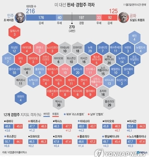 美 대선 직전 여론조사 "바이든 50.7% vs 트럼프 43.9%"