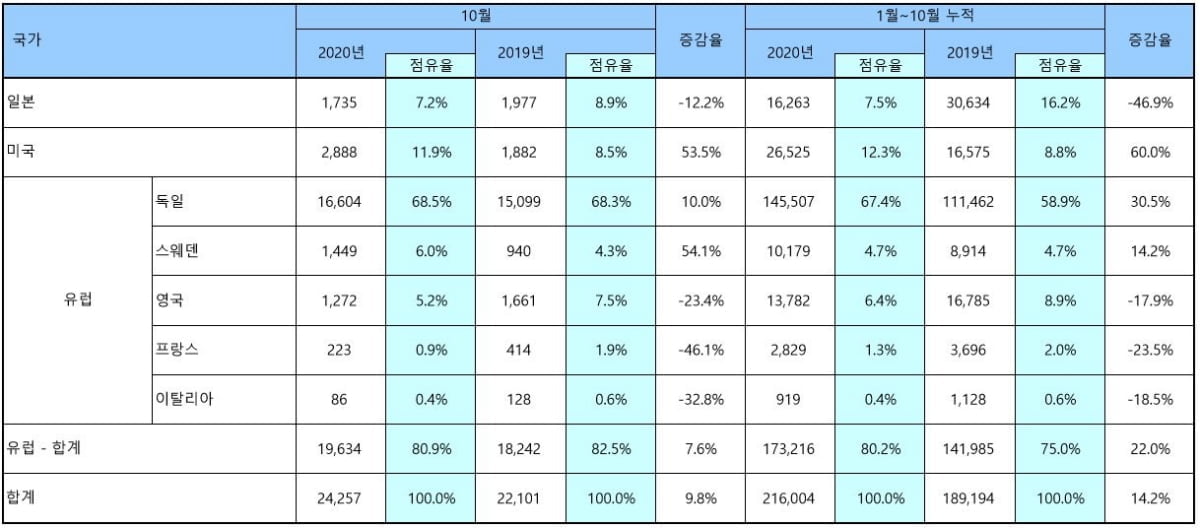 독일차 전성시대…수입차 3대 중 2대가 독일계 브랜드