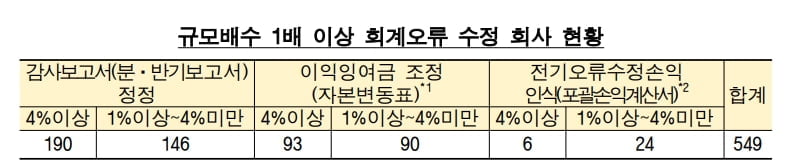 `엉터리 회계`줄었다…금감원 "사전예고제 안착"