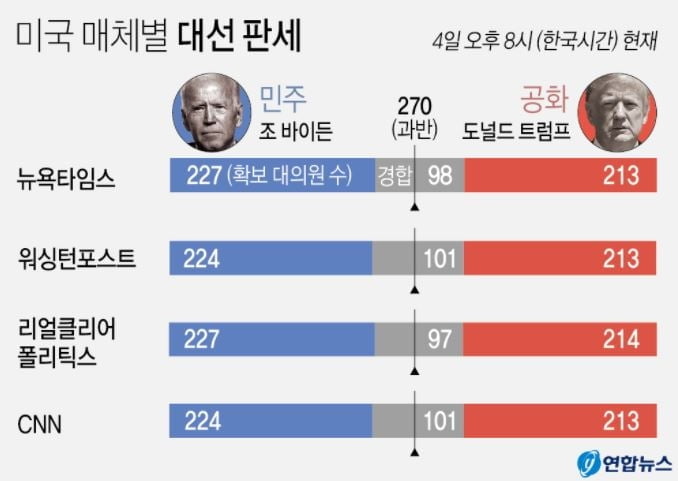 바이든, 위스콘신·미시간서 역전…트럼프, 펜실베이니아 우세