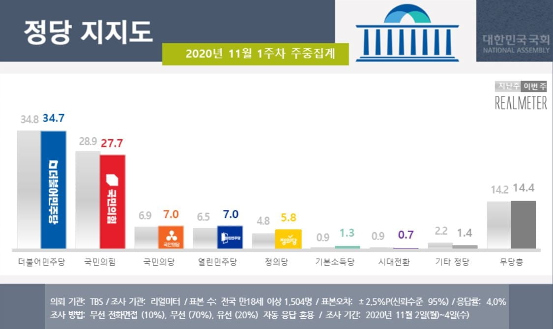 문 대통령 지지율 45.6%로 반등…긍·부정 오차범위 내