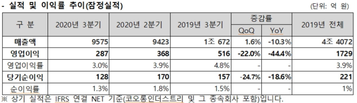 코오롱인더스트리, 3Q 영업익 287억원…전년비 44%↓