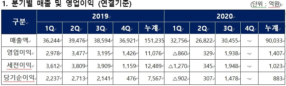 롯데케미칼, 3Q 영업익 전년비 39%↓…"대산공장 연내 재가동"