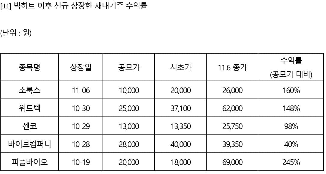 빅히트 넘어선 새내기주 5인방…평균 수익률 138%